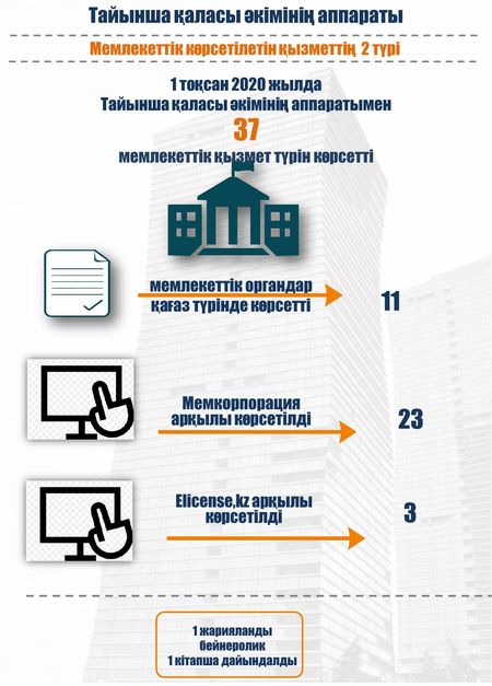 Мемлекеттік көрсетілетін қызметтер