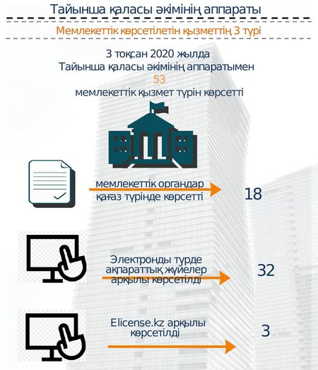 Мемлекеттік көрсетілетін қызметтер