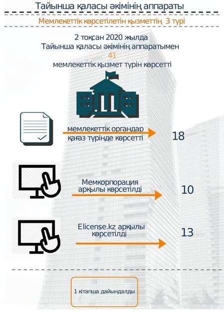 Мемлекеттік көрсетілетін қызметтер